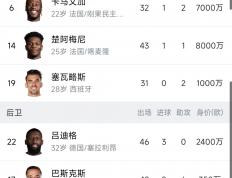 开云体育平台APP-姆巴佩在英超中逆转AC米兰，技术统计